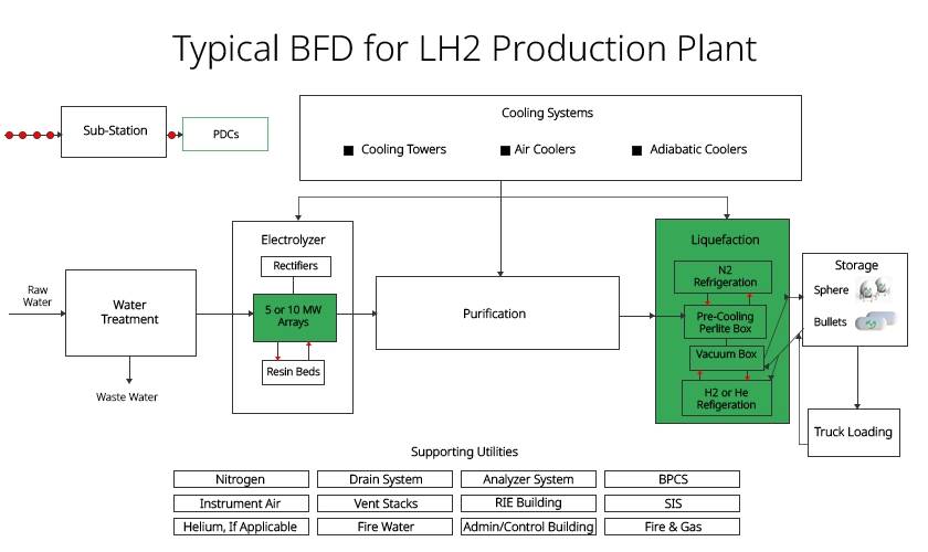 BFD for LH2 Production Plant